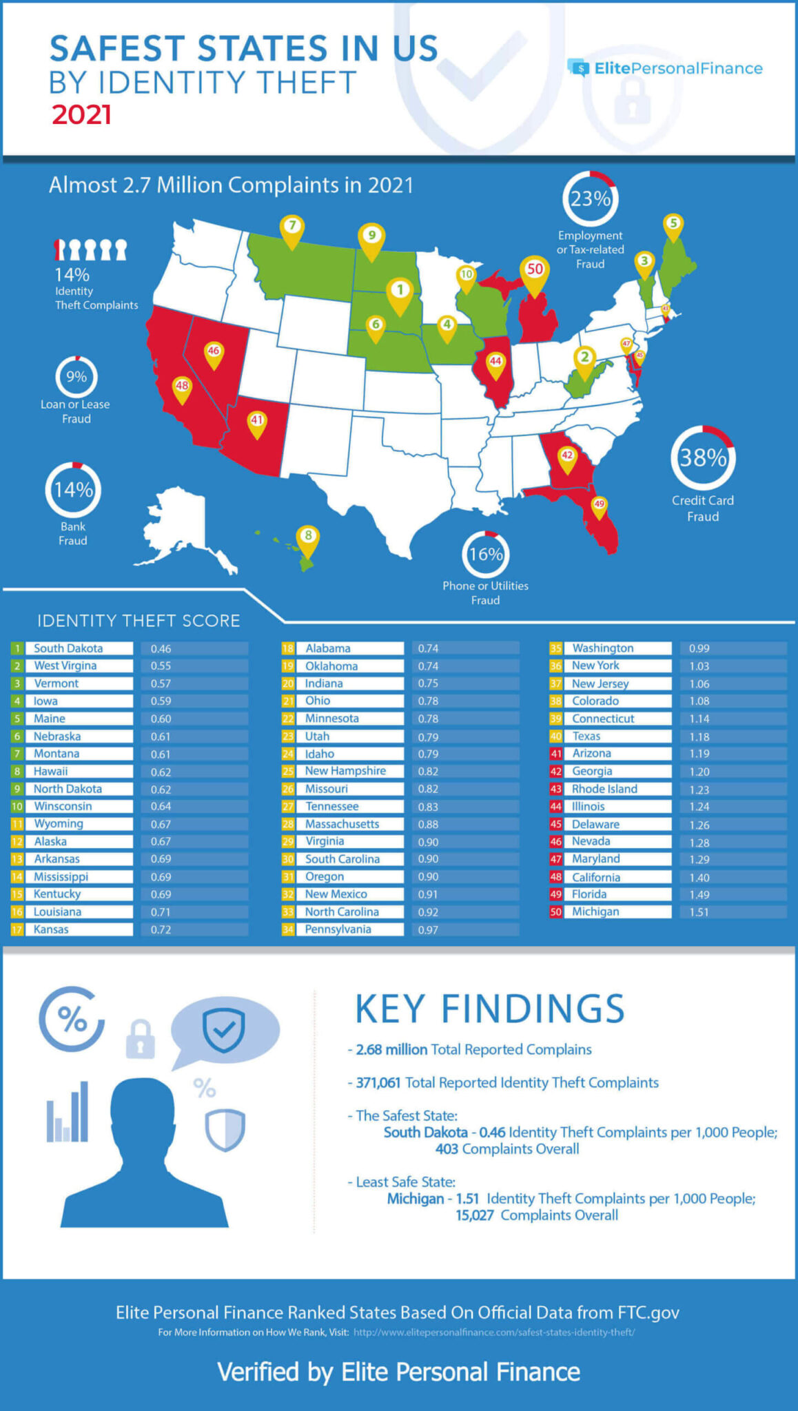 Safest States in The US by Identity Theft of January 2024